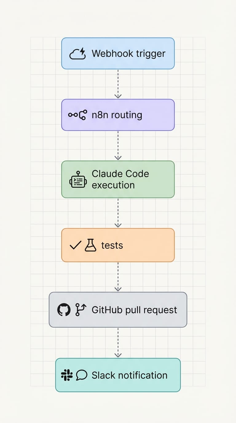 Flow diagram with webhook, Claude Code step, tests, GitHub PR, and Slack alert
