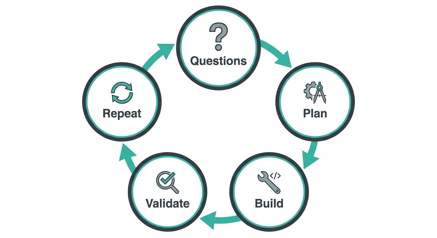 Minimal feedback loop diagram with five nodes: questions, plan, build, validate, repeat