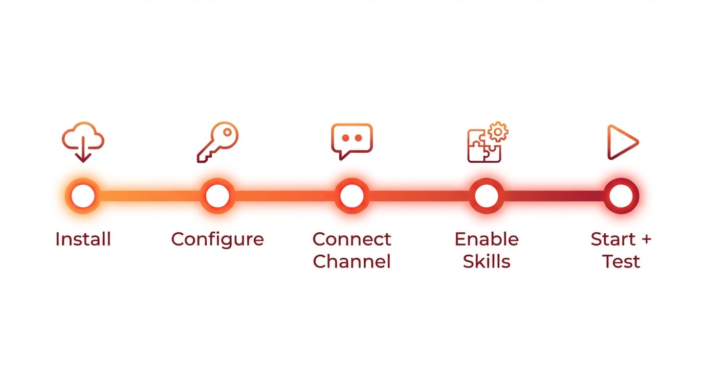 Infographic timeline showing five phases from install through start and test