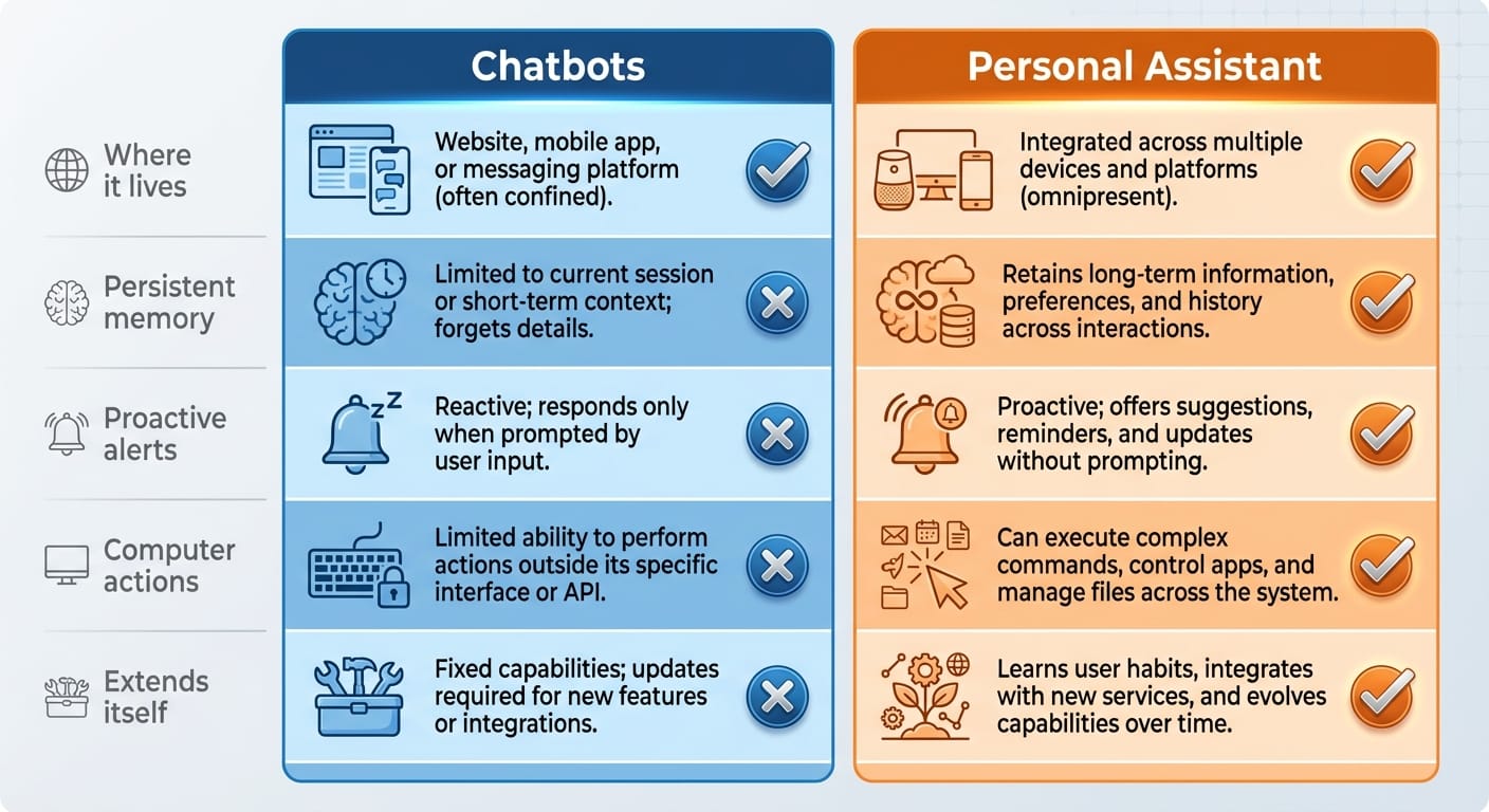 Infographic comparing chatbots and personal AI assistants across five features