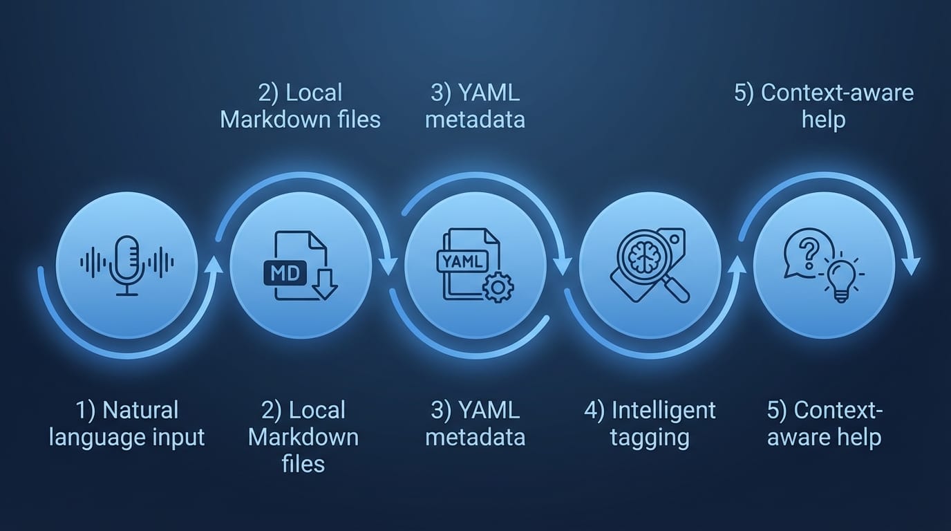 Infographic showing five Claude Code Tasks features in numbered circles with icons