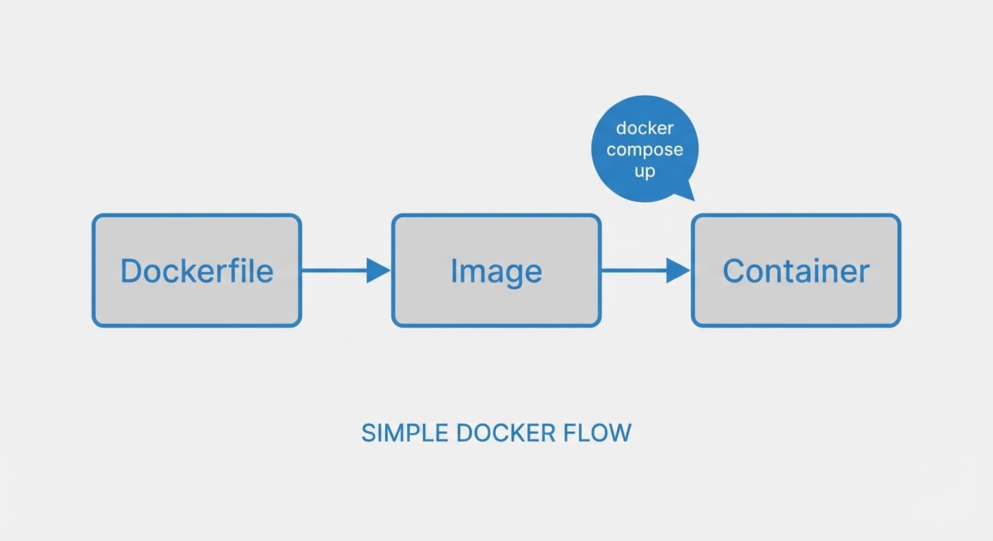 Minimal diagram showing Dockerfile builds image, then container runs via Docker Compose