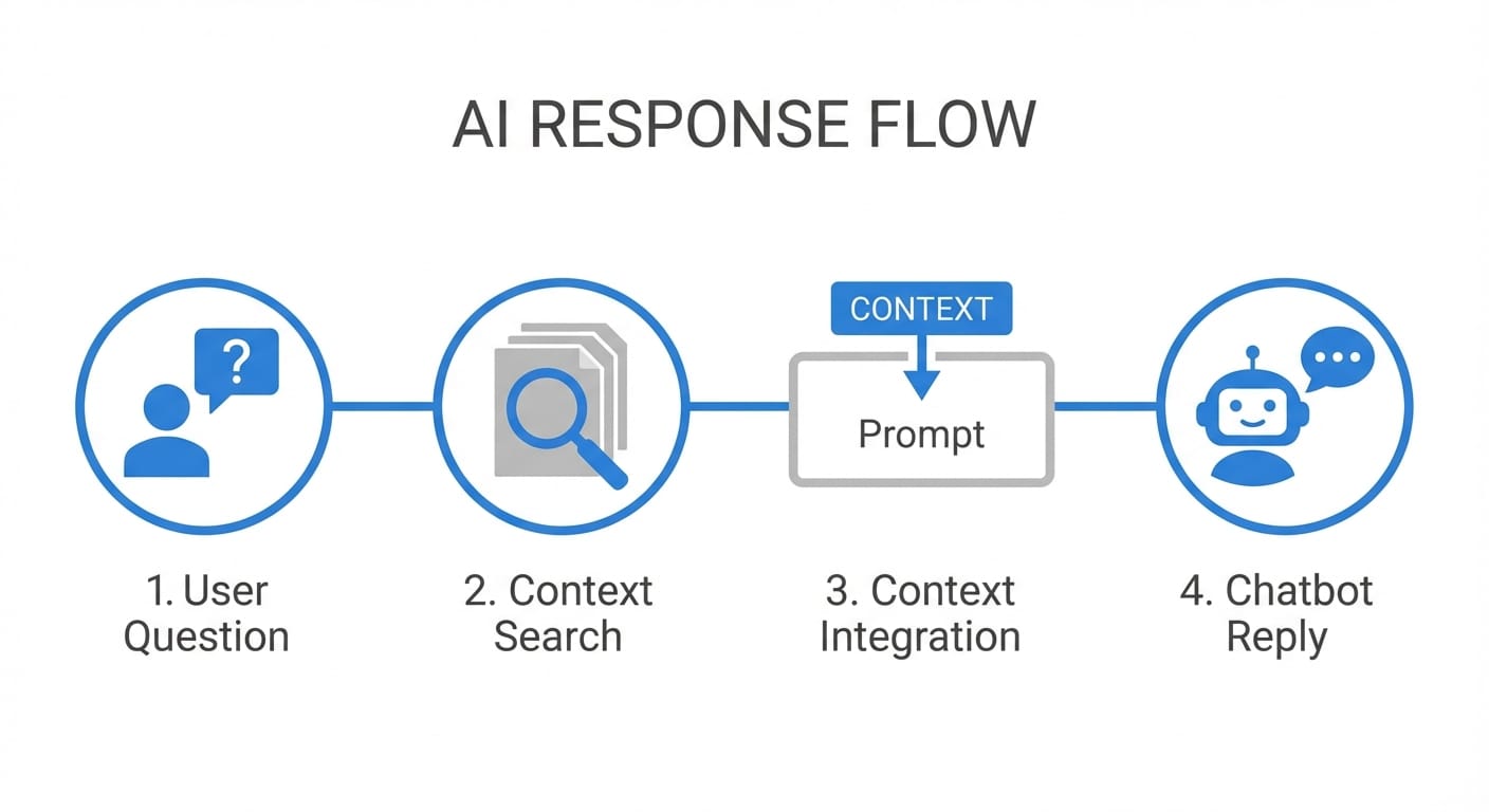 Simple flowchart of RAG steps from question to retrieval to generated answer