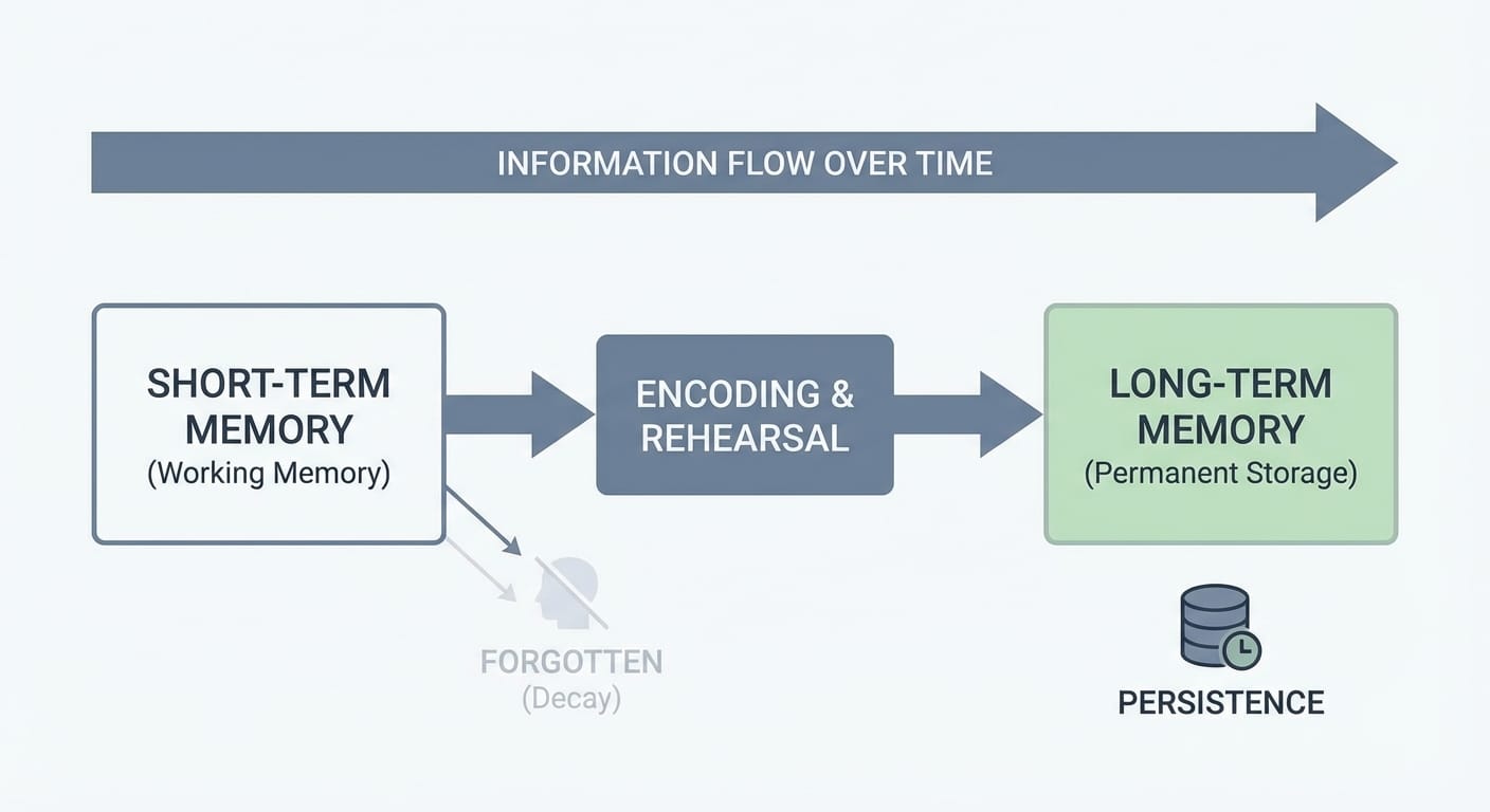 Diagram showing AI agent workflow with short-term and long-term memory blocks