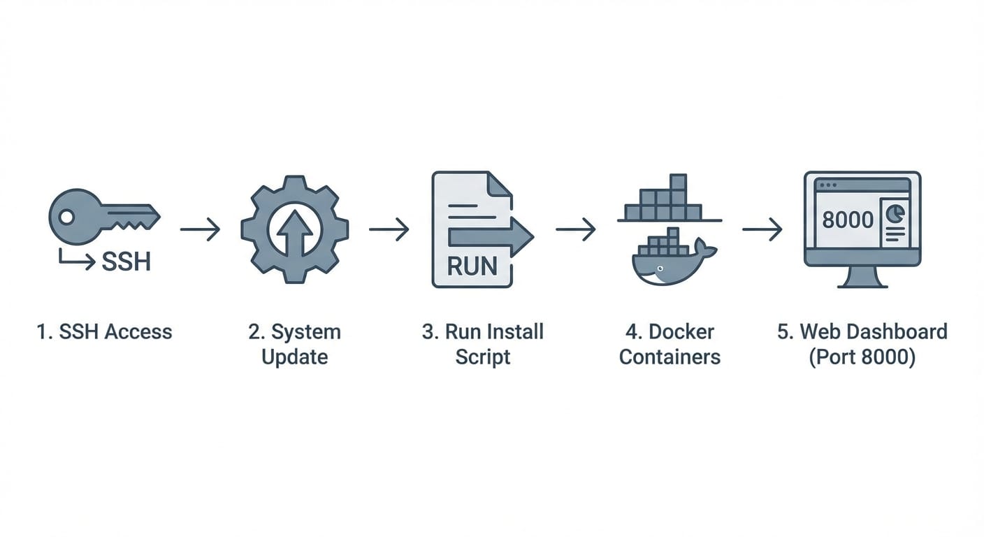 Flowchart showing SSH, update, run installer, then open Coolify web dashboard