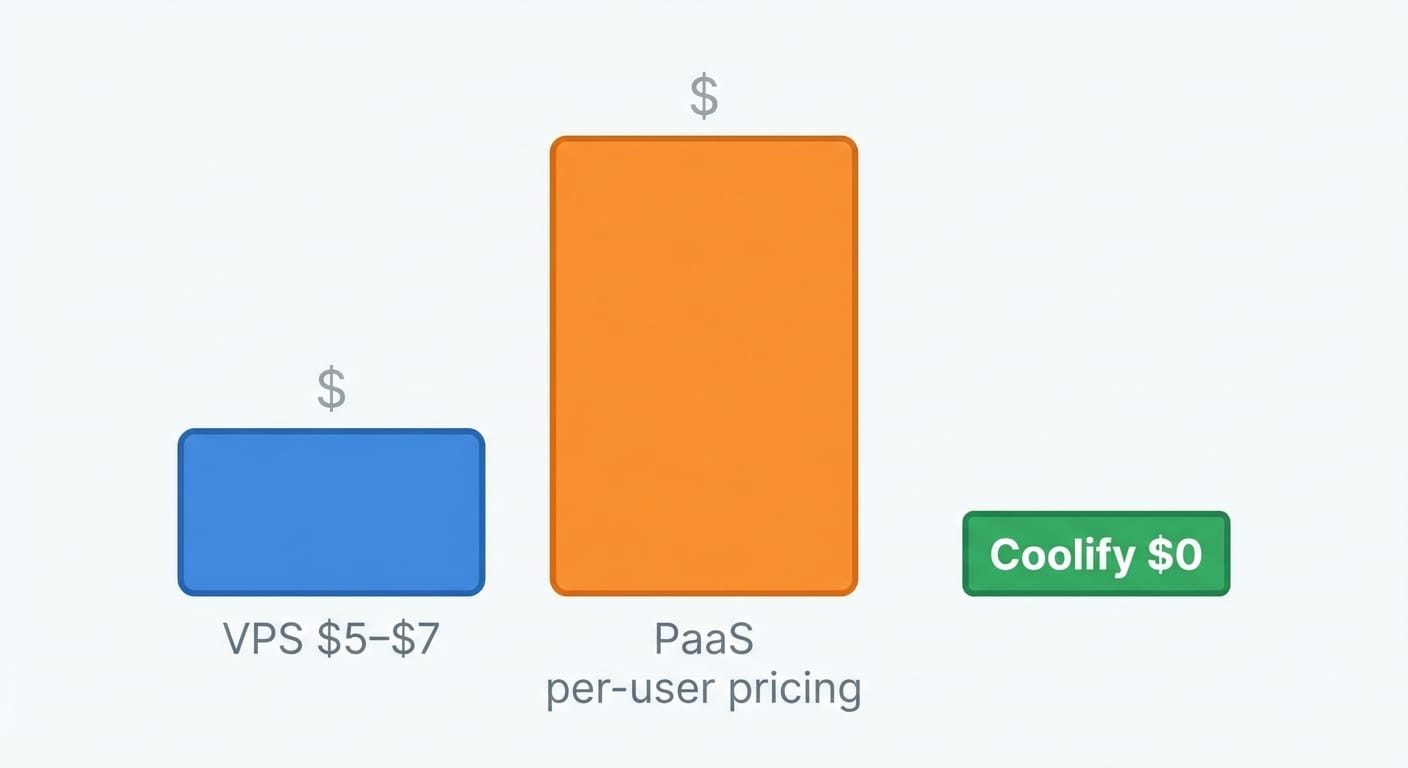 Flat illustration of bar chart comparing VPS cost to higher PaaS monthly pricing