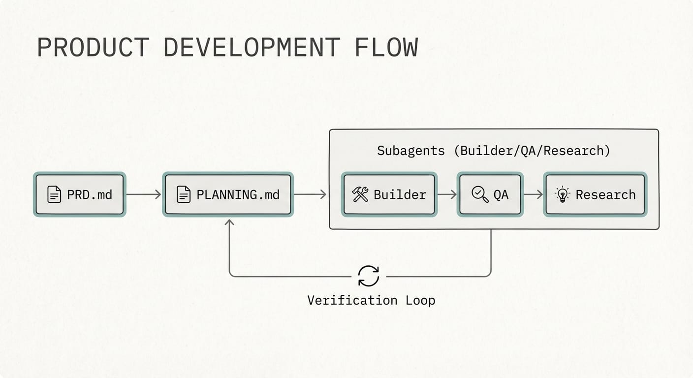 Flowchart showing PRD and planning files feeding agents and a verification feedback loop