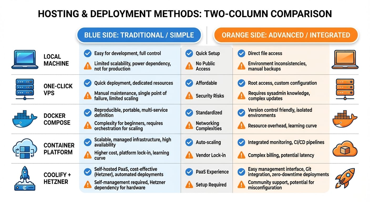 Infographic showing five n8n self-hosting approaches compared in rows and columns