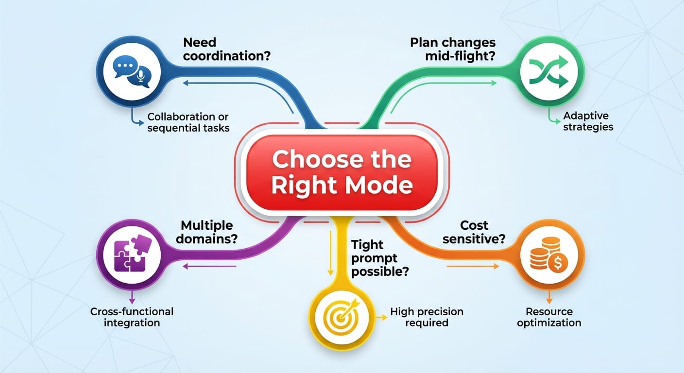 Infographic mind map with five branches for choosing subagents or agent teams.