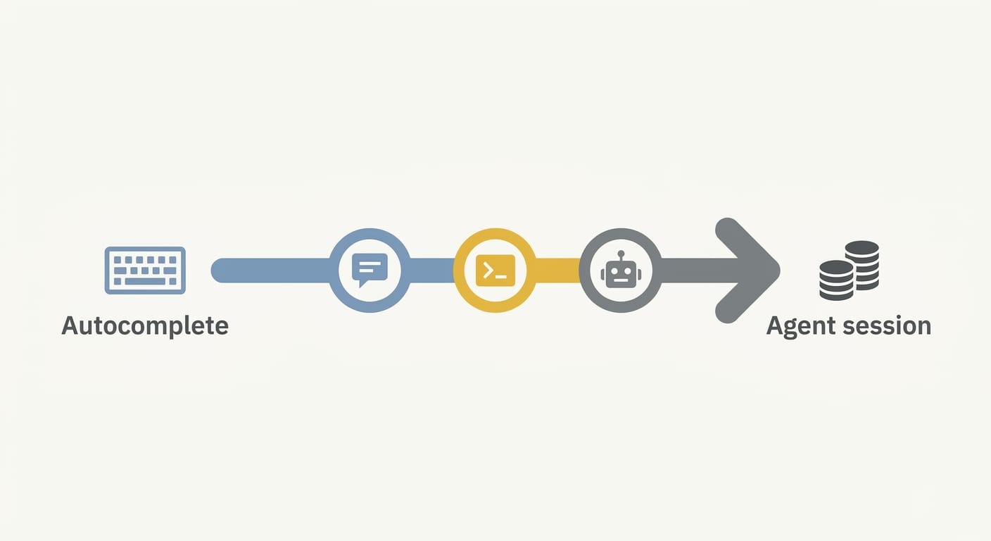 Flat diagram showing AI work from autocomplete to agent sessions with coin icons