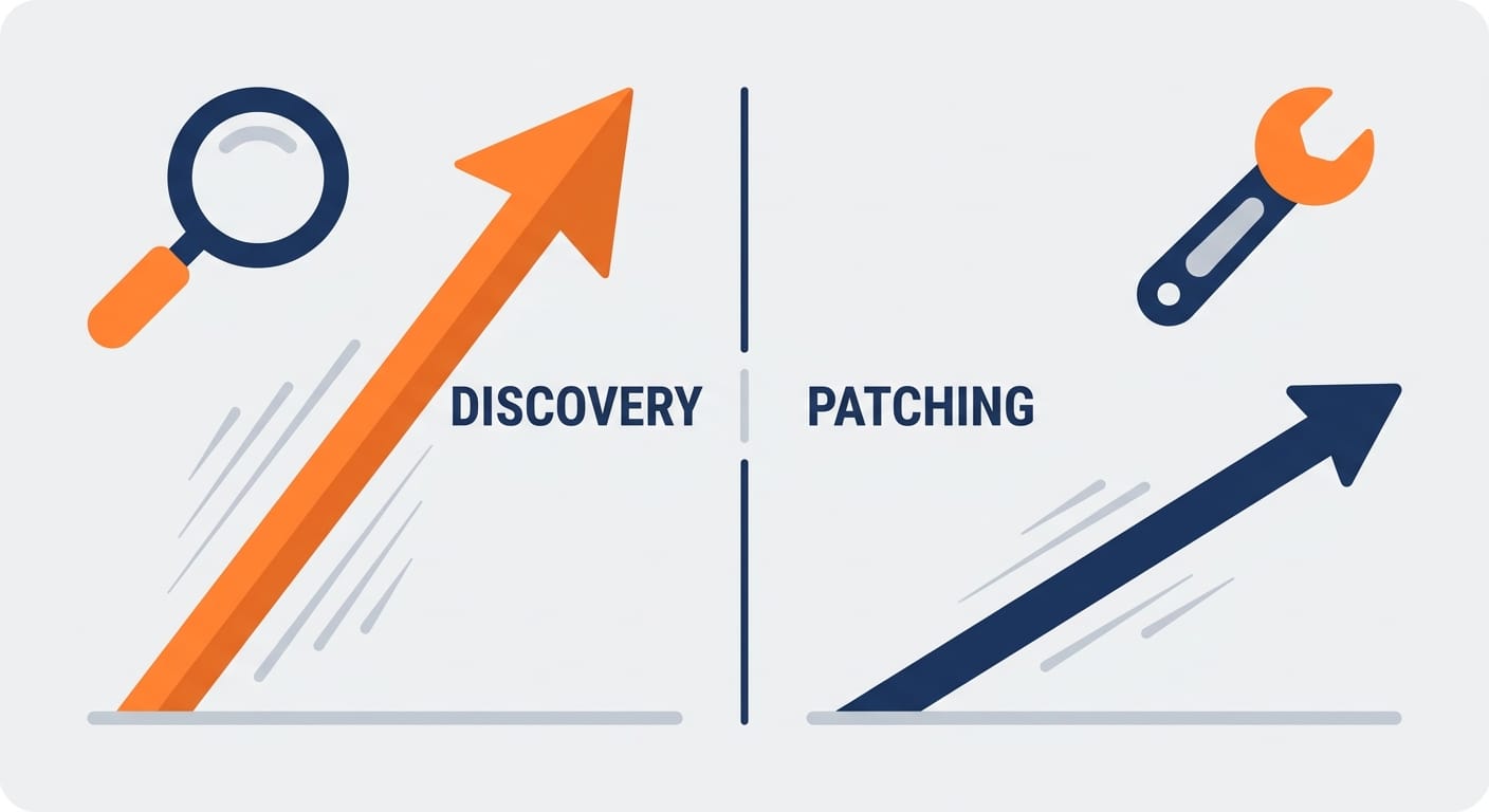 Minimal chart with fast discovery arrow and slower patching arrow side by side