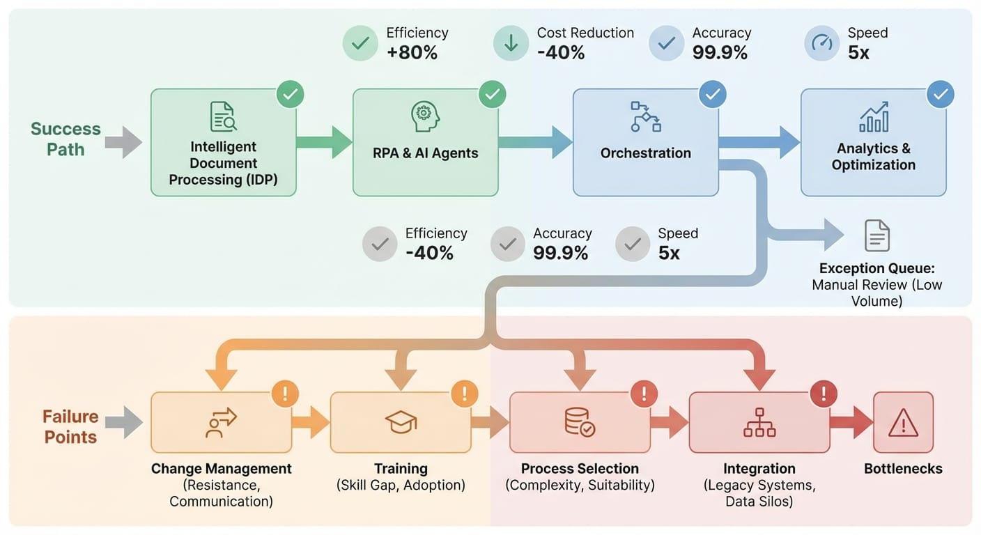 Automation Isn’t Failing You — Your Rollout Plan Is