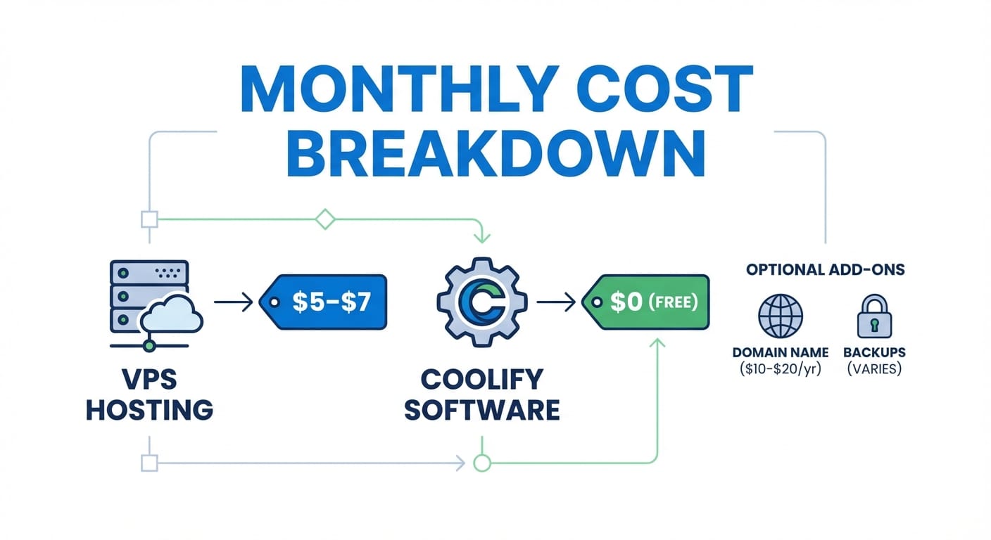 Running Coolify on a VPS: What It Really Costs (Spoiler: Not Much)